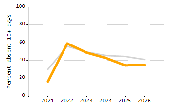 Percentage of school-aged residents enrolled in public school chart