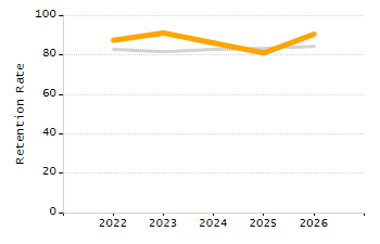 4-year cohort graduation rate chart