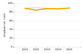 Percentage of school-aged residents enrolled in public school chart