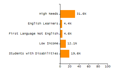 Stability rate chart