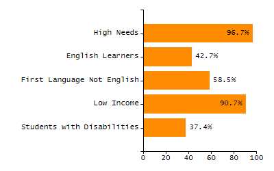 Percentage of kindergarten students enrolled full-day kindergarten line chart
