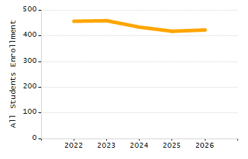 Percentage of kindergarten students enrolled full-day kindergarten line chart