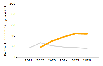 4-year cohort graduation rate chart
