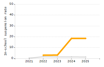 Percentage of kindergarten students enrolled full-day kindergarten line chart