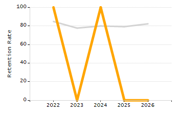 Dropout rate chart