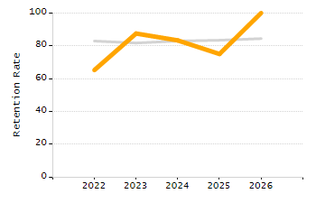 Organization Total Enrollment percentage chart