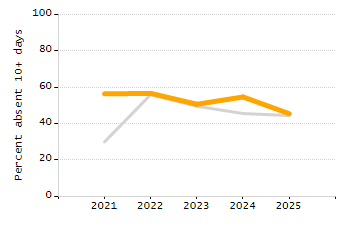 Percentage of students suspended in-school at least once chart
