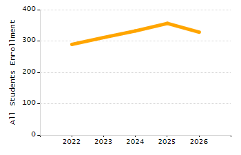 Student attendance absent ten or more days each year chart