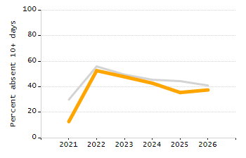 Percentage of students suspended out-of-school at least once chart