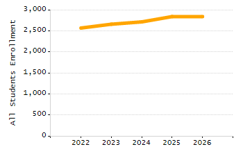 Dropout rate chart