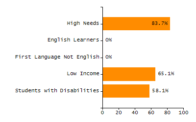 4-year cohort graduation rate chart