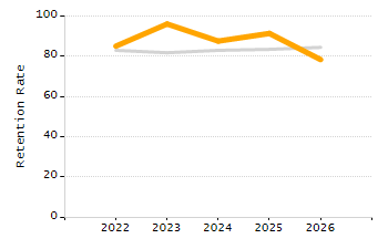 5-year cohort graduation rate chart