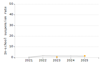 Organization Total Enrollment percentage chart