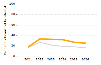 Percentage of school-aged residents enrolled in public school chart