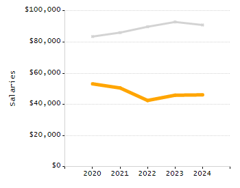 Organization Total Enrollment percentage chart