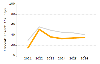 Percentage of students suspended in-school at least once chart