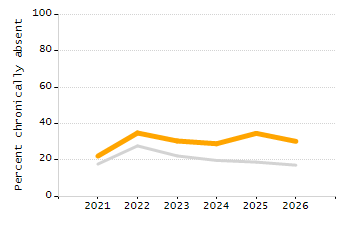 Organization Total Enrollment percentage chart