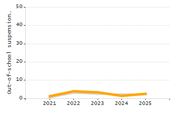 4-year cohort graduation rate chart