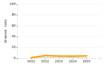 Percentage of kindergarten students enrolled full-day kindergarten line chart