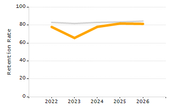 4-year cohort graduation rate chart