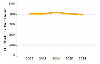 Organization Total Enrollment percentage chart
