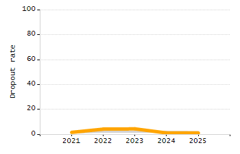 Percentage of kindergarten students enrolled full-day kindergarten line chart