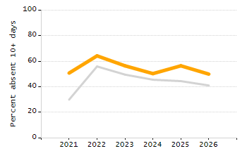 Percentage of school-aged residents enrolled in public school chart