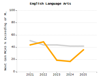 Percentage of school-aged residents enrolled in public school chart