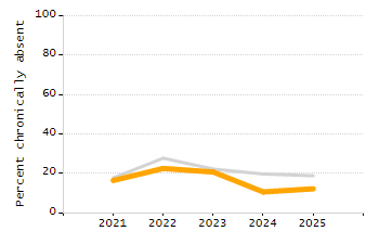Percentage of students suspended in-school at least once chart