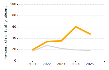 Percentage of kindergarten students enrolled full-day kindergarten line chart