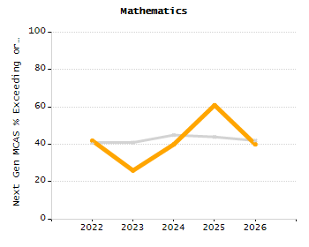 Organization Total Enrollment percentage chart
