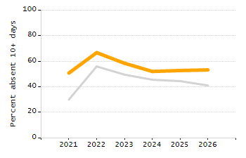 Percentage of school-aged residents enrolled in public school chart
