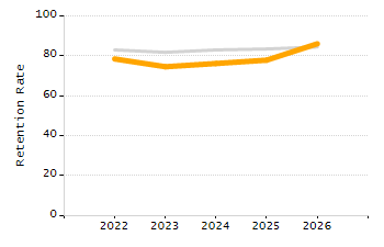 Percentage of school-aged residents enrolled in public school chart