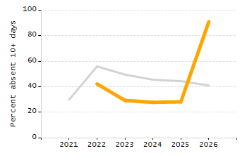 Organization Total Enrollment percentage chart