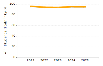 5-year cohort graduation rate chart