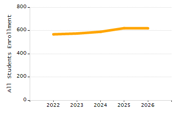 Organization Total Enrollment percentage chart