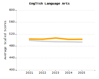Organization Total Enrollment percentage chart