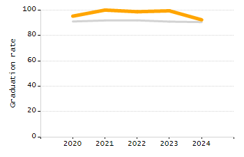 Percentage of school-aged residents enrolled in public school chart