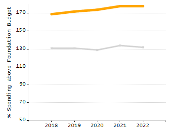 Percentage of school-aged residents enrolled in public school chart