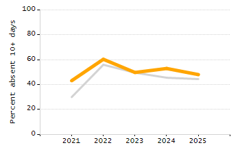 Dropout rate chart