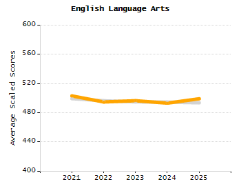 Organization Total Enrollment percentage chart