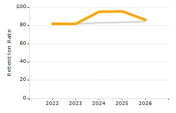 Student attendance absent ten or more days each year chart