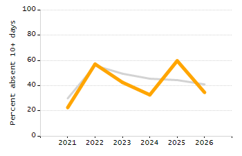 Percentage of school-aged residents enrolled in public school chart