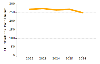 Organization Total Enrollment percentage chart