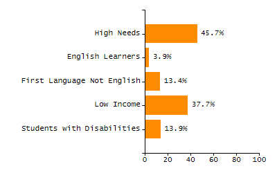 Organization Total Enrollment percentage chart