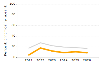 Student attendance absent ten or more days each year chart