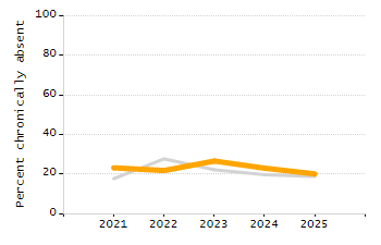 5-year cohort graduation rate chart