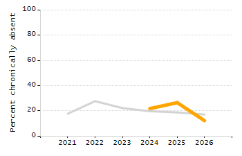 4-year cohort graduation rate chart