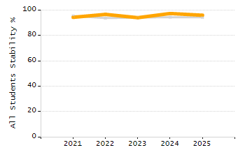 Percentage of kindergarten students enrolled full-day kindergarten line chart