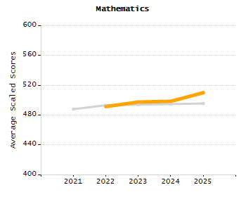 4-year cohort graduation rate chart
